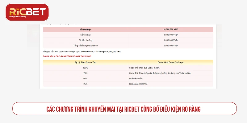 Các chương trình khuyến mãi tại RICBET công bố điều kiện rõ ràng